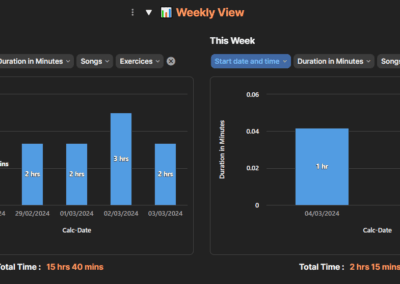 Practice time analysis