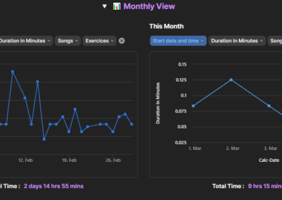 Practice time analysis